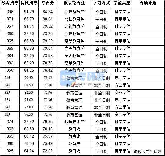 浙江大学高等教育学2020年研究生录取分数线