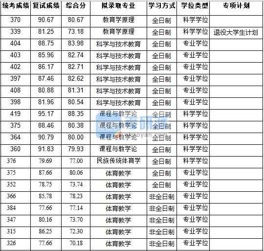 浙江大学科学与技术教育2020年研究生录取分数线