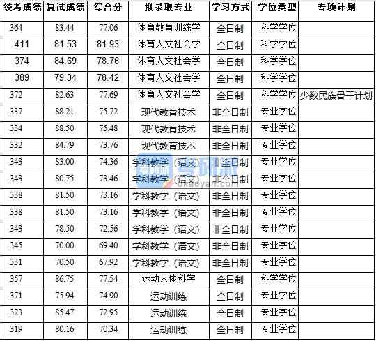 浙江大学体育人文社会学2020年研究生录取分数线