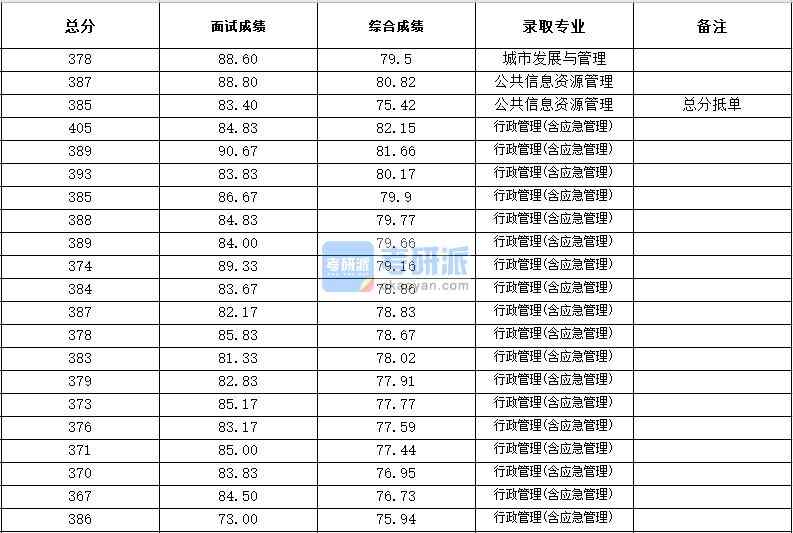 浙江大学行政管理(含应急管理)2020年研究生录取分数线