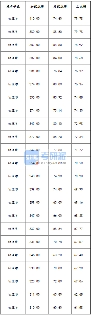 浙江大学物理学2020年研究生录取分数线