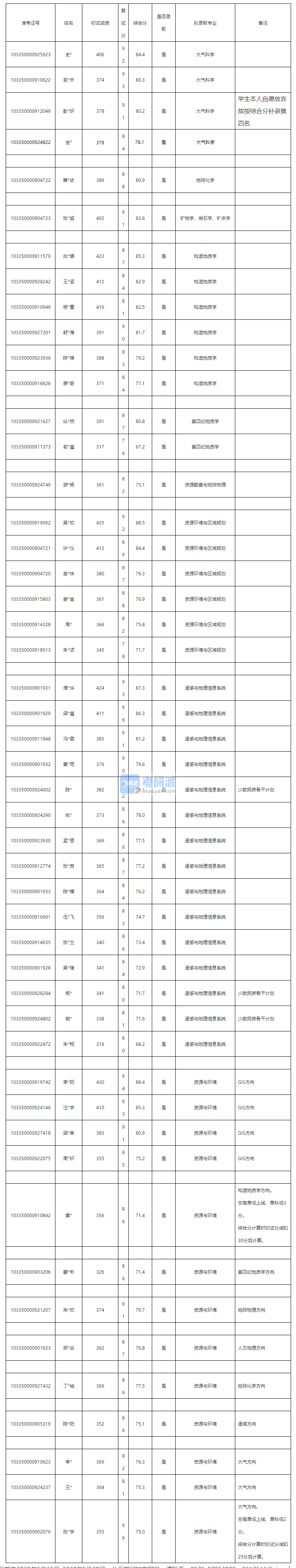 浙江大学第四纪地质学2020年研究生录取分数线