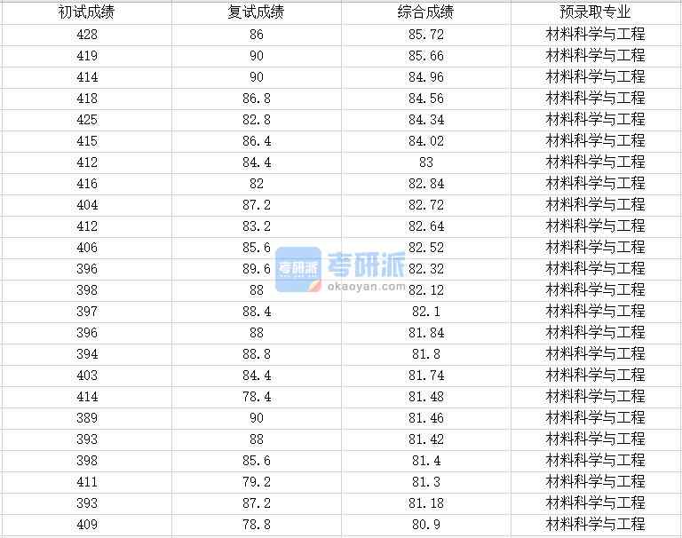 浙江大学材料科学与工程2020年研究生录取分数线