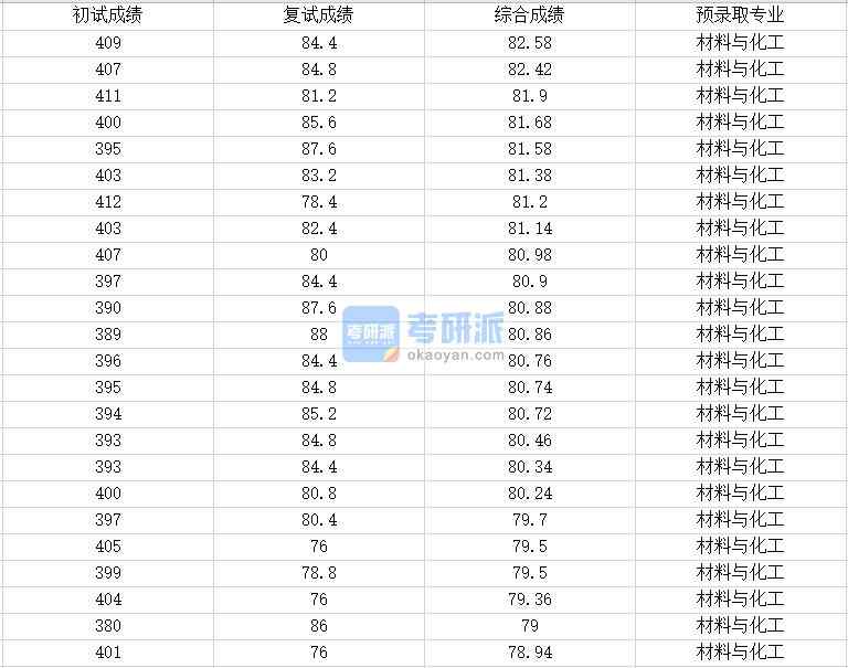 浙江大学材料与化工2020年研究生录取分数线