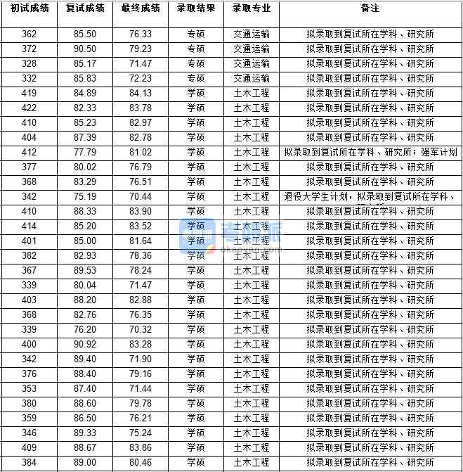 浙江大学交通运输2020年研究生录取分数线