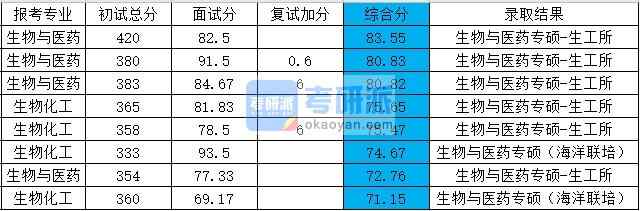 浙江大学生物与医药2020年研究生录取分数线