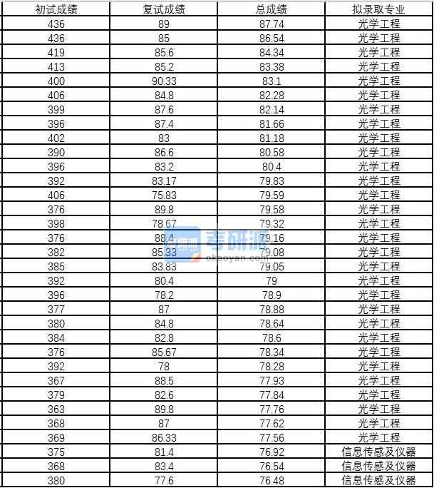 浙江大学信息传感及仪器2020年研究生录取分数线