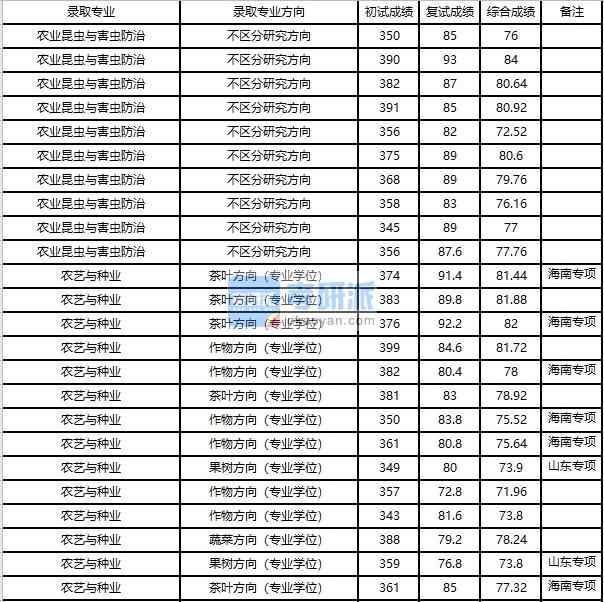 浙江大学农业昆虫与害虫防治2020年研究生录取分数线