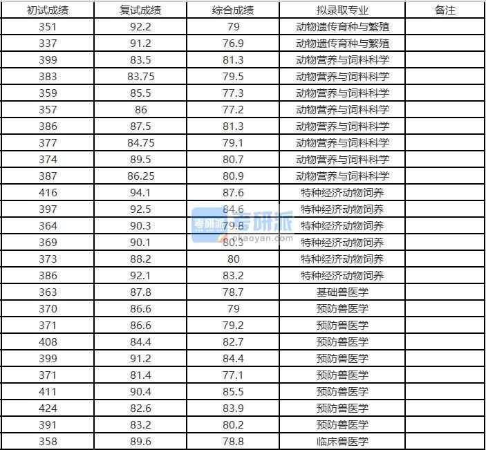 浙江大学特种经济动物饲养2020年研究生录取分数线