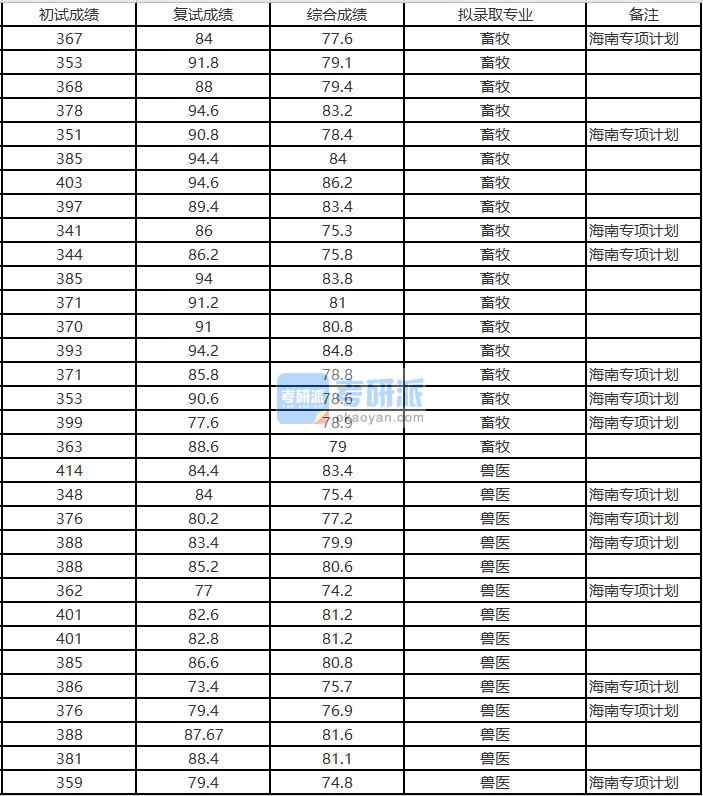 浙江大学畜牧2020年研究生录取分数线