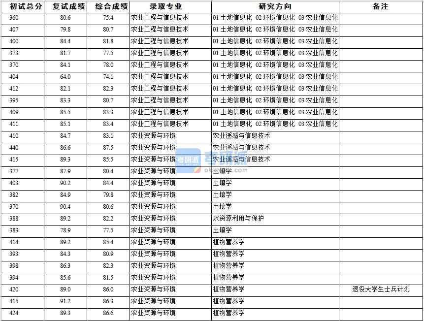 浙江大学农业工程与信息技术2020年研究生录取分数线