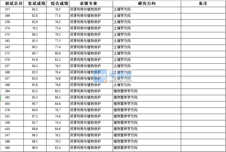 浙江大学资源利用与植物保护2020年研究生录取分数线