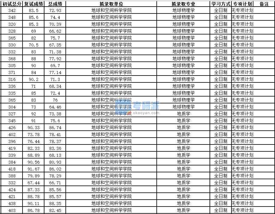 中国科学技术大学地球物理学2020年研究生录取分数线