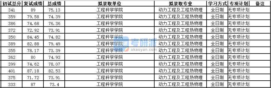 中国科学技术大学动力工程及工程热物理2020年研究生录取分数线