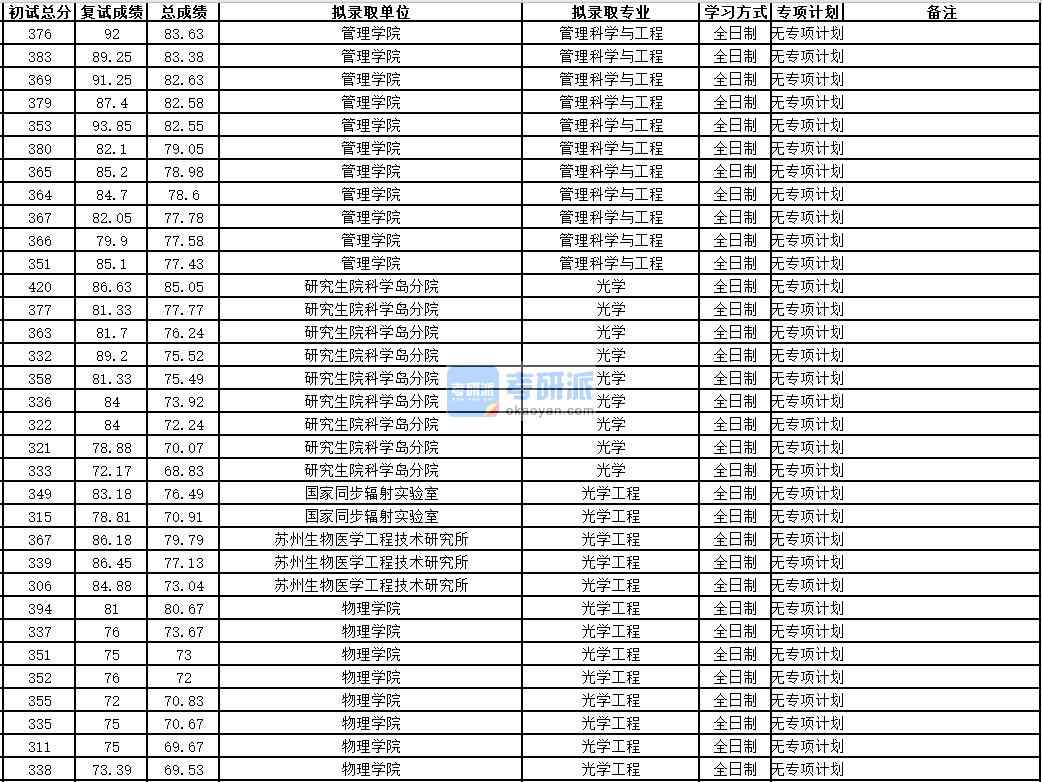 中国科学技术大学光学工程2020年研究生录取分数线