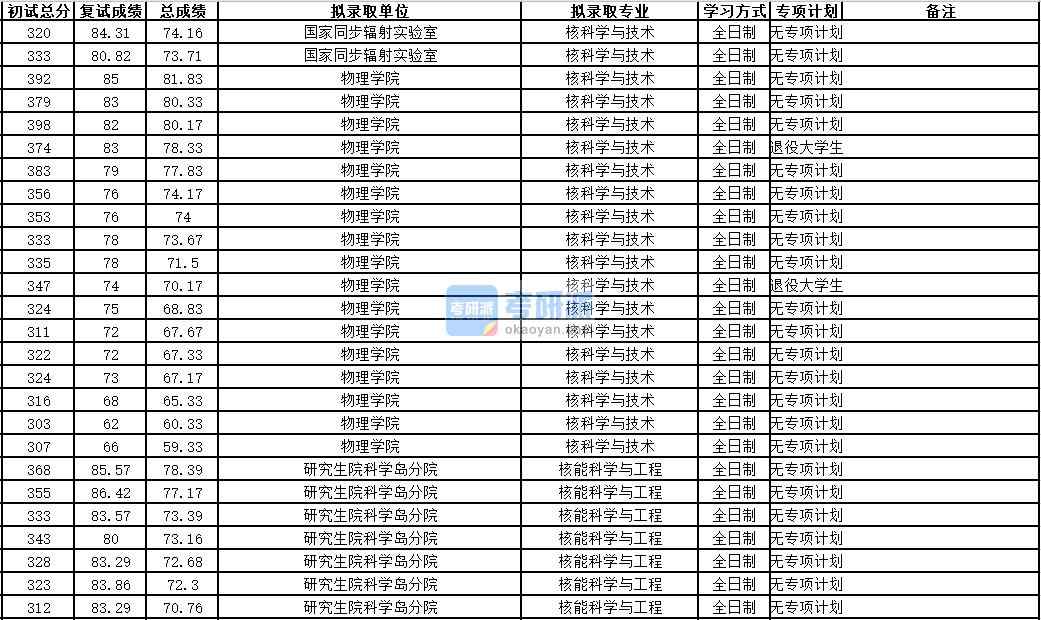 中国科学技术大学核科学与技术2020年研究生录取分数线