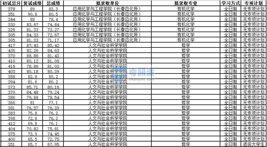 中国科学技术大学哲学2020年研究生录取分数线