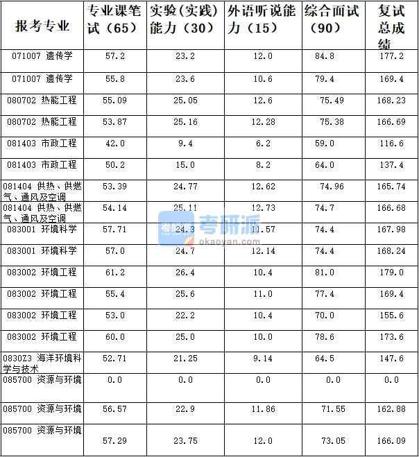 天津大学环境科学2020年研究生录取分数线