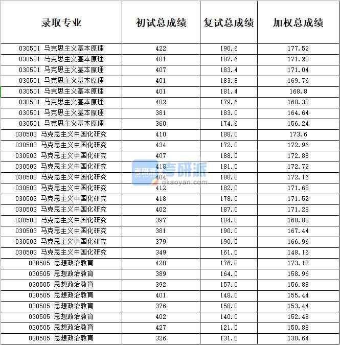 天津大学思想政治教育2020年研究生录取分数线