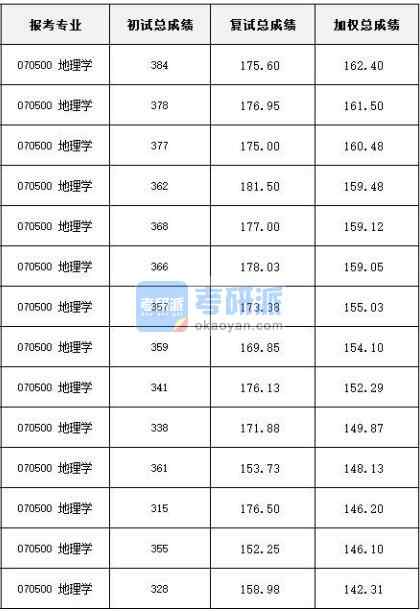 天津大学地理学2020年研究生录取分数线