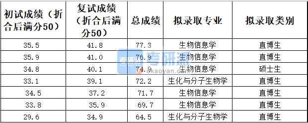 中国农业大学生化与分子生物学2020年研究生录取分数线