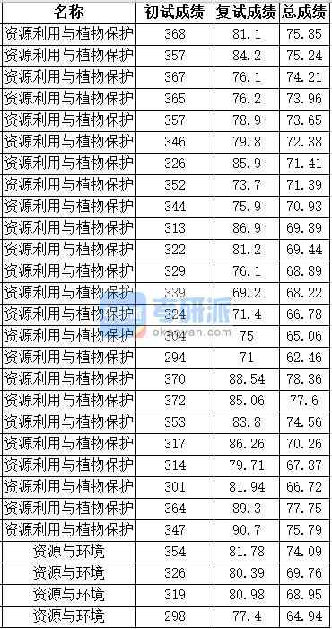 中国农业大学资源与环境2020年研究生录取分数线