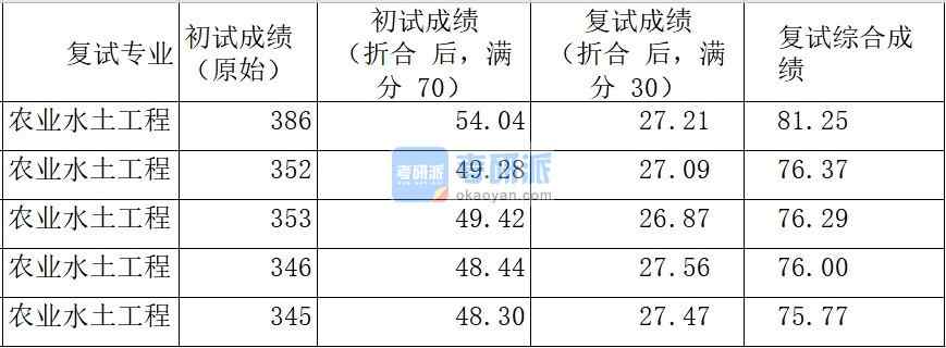 中国农业大学农业水土工程2020年研究生录取分数线