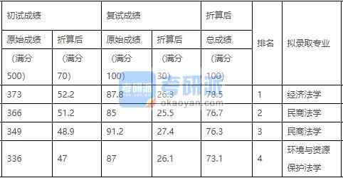 中国农业大学民商法学2020年研究生录取分数线