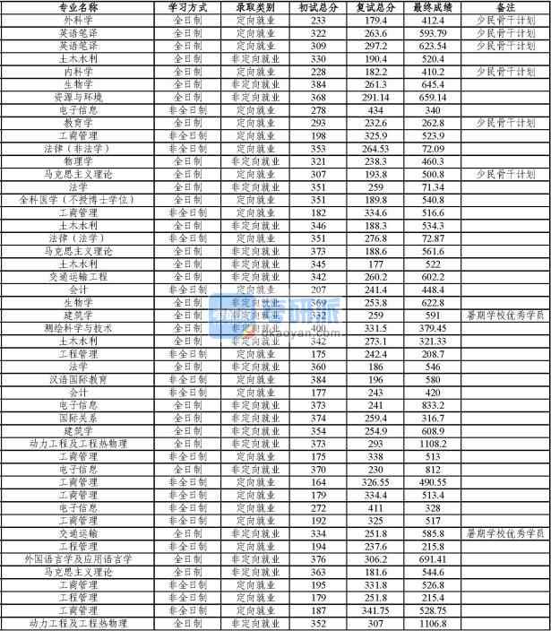 同济大学外科学2020年研究生录取分数线