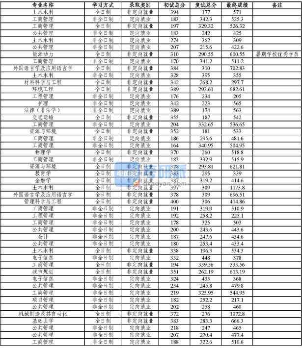 同济大学管理科学与工程2020年研究生录取分数线