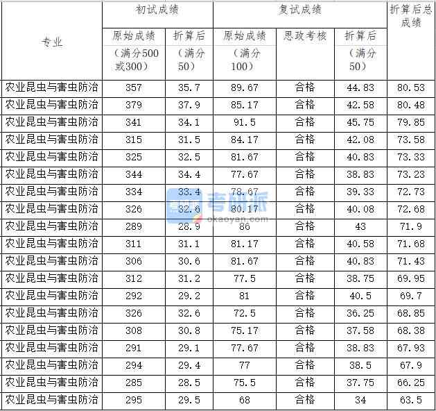 中国农业大学农业昆虫与害虫防治2020年研究生录取分数线