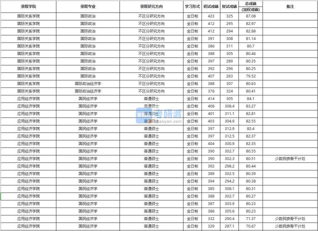 中国人民大学国民经济学2020年研究生录取分数线