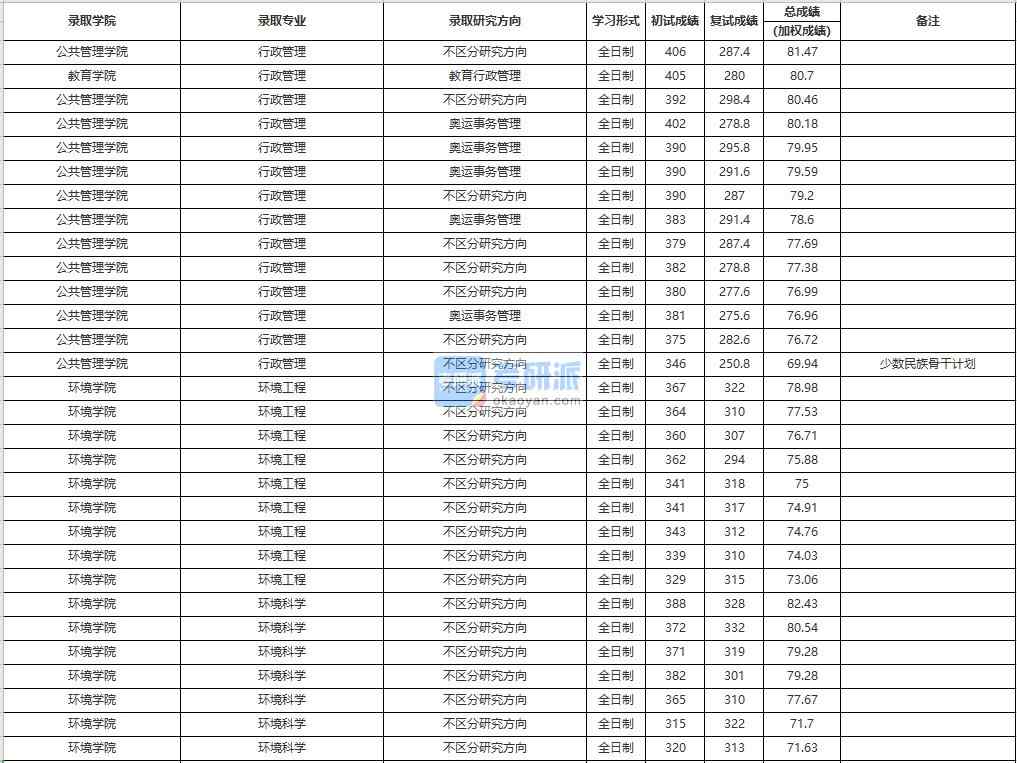 中国人民大学行政管理2020年研究生录取分数线