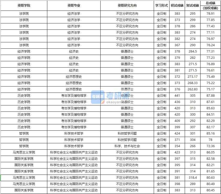 中国人民大学科学技术哲学2020年研究生录取分数线