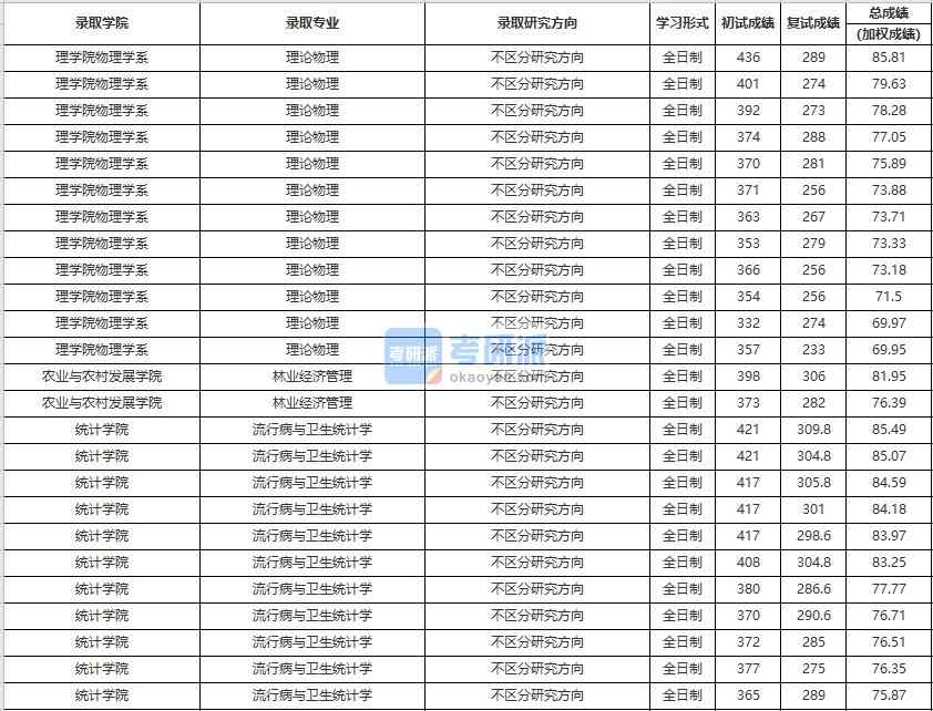 中国人民大学林业经济管理2020年研究生录取分数线