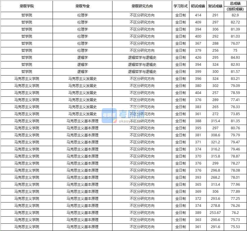 中国人民大学马克思主义基本原理2020年研究生录取分数线