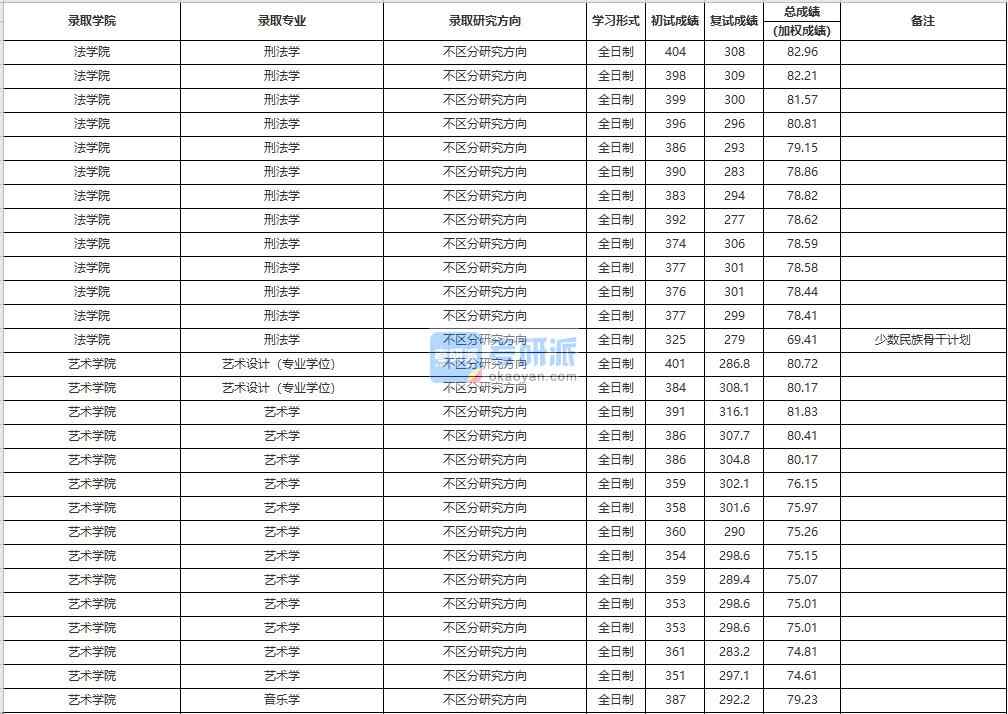 中国人民大学音乐学2020年研究生录取分数线