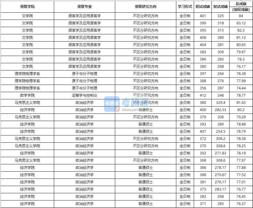 中国人民大学原子与分子物理2020年研究生录取分数线