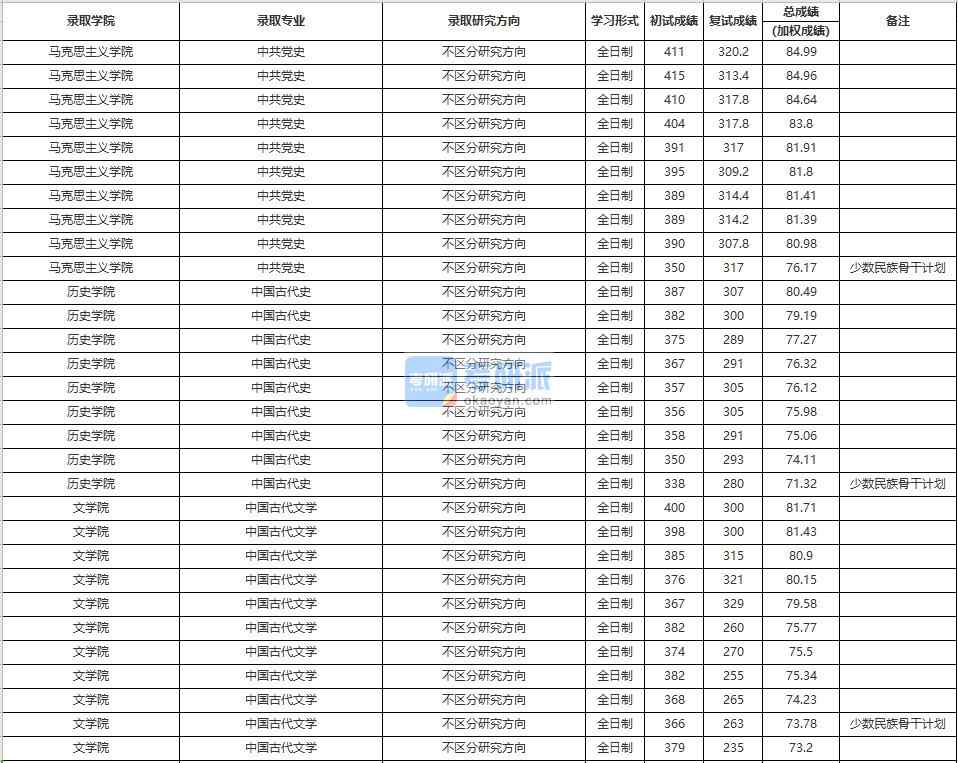 中国人民大学中国古代文学2020年研究生录取分数线