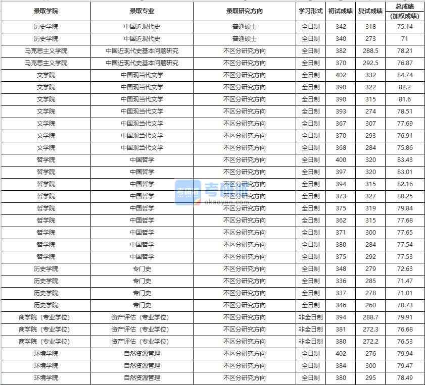 中国人民大学中国现当代文学2020年研究生录取分数线