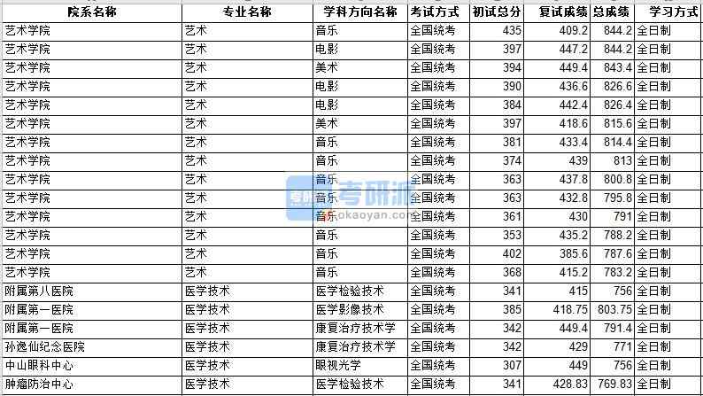 中山大学医学技术2020年研究生录取分数线