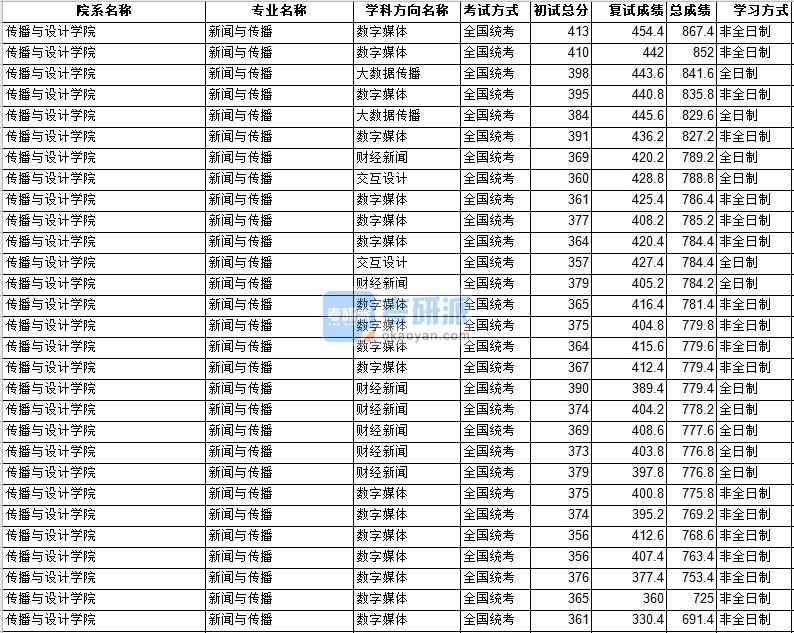 中山大学新闻与传播2020年研究生录取分数线