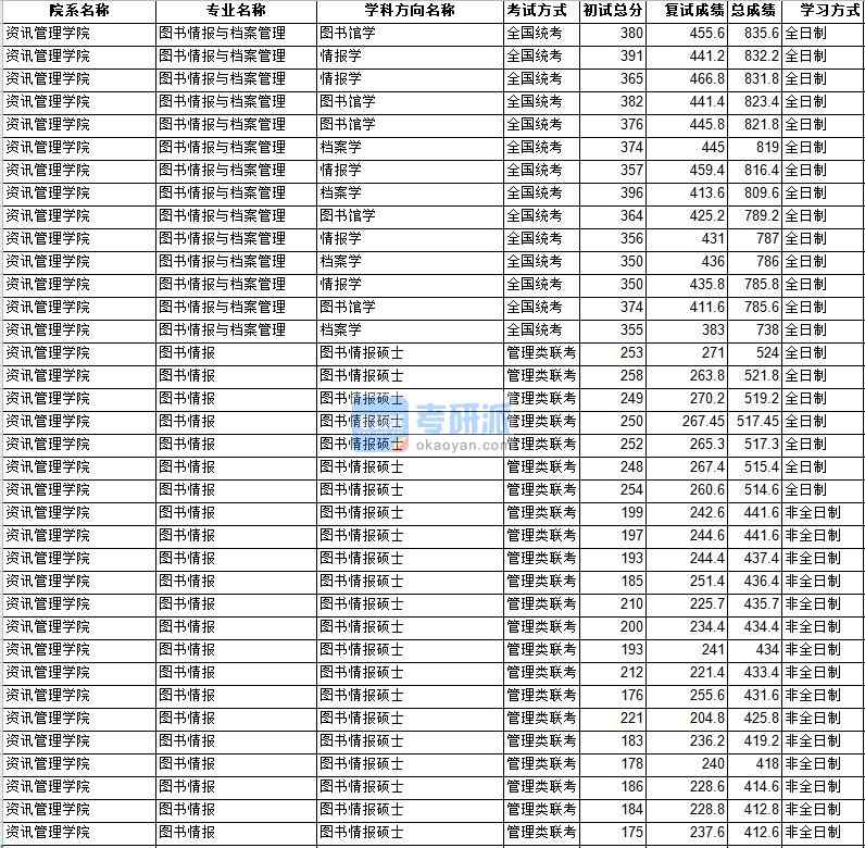 中山大学图书情报2020年研究生录取分数线