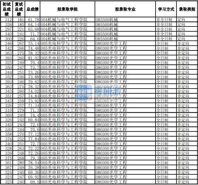 电子科技大学光学工程2020年研究生录取分数线