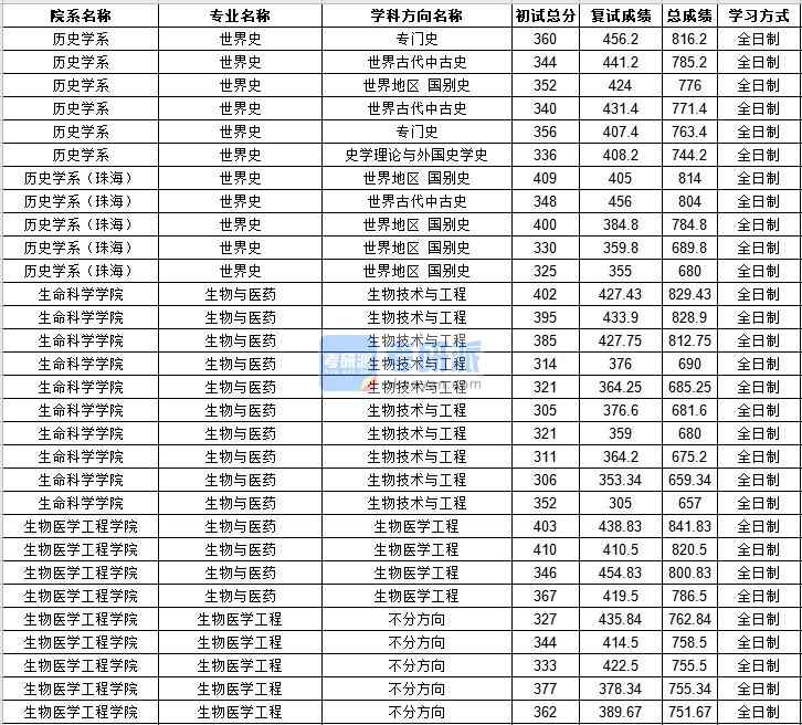 中山大学生物与医药2020年研究生录取分数线