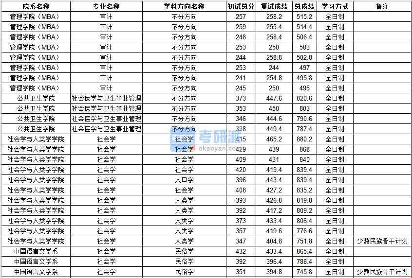 中山大学社会医学与卫生事业管理2020年研究生录取分数线