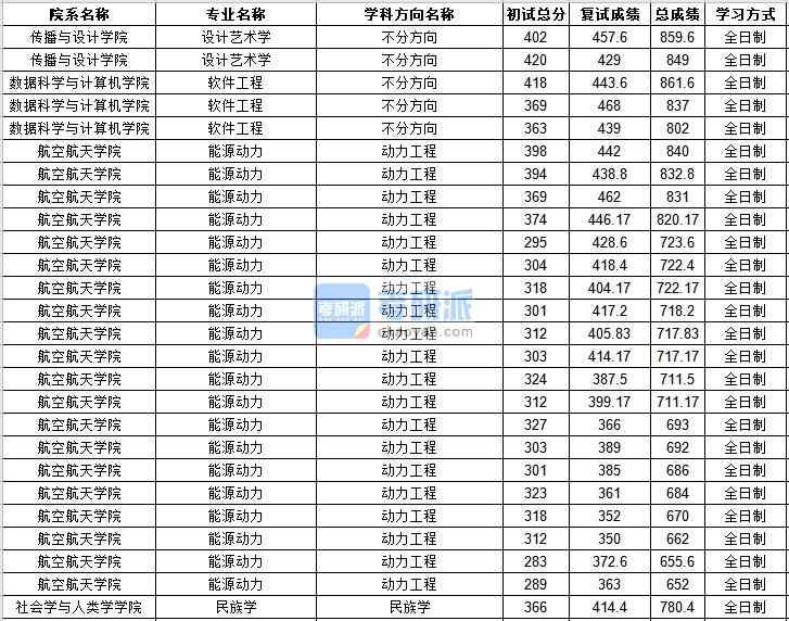 中山大学软件工程2020年研究生录取分数线