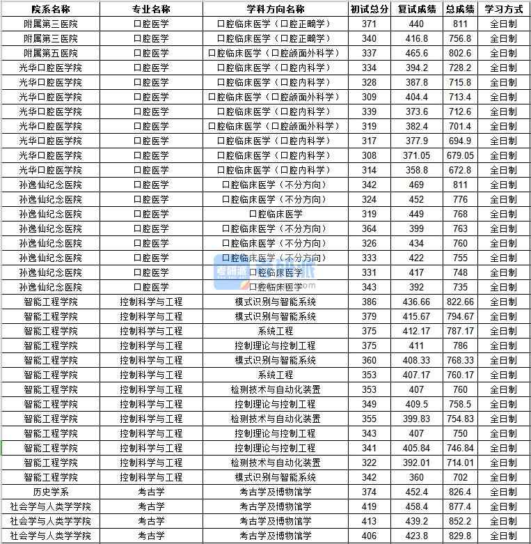 中山大学口腔医学2020年研究生录取分数线