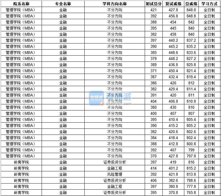 中山大学金融2020年研究生录取分数线