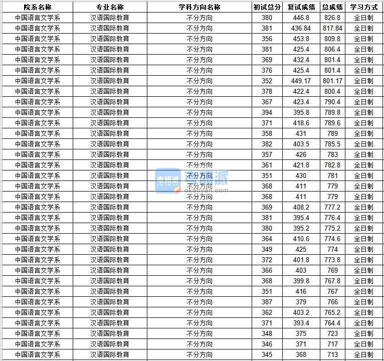 中山大学汉语国际教育2020年研究生录取分数线